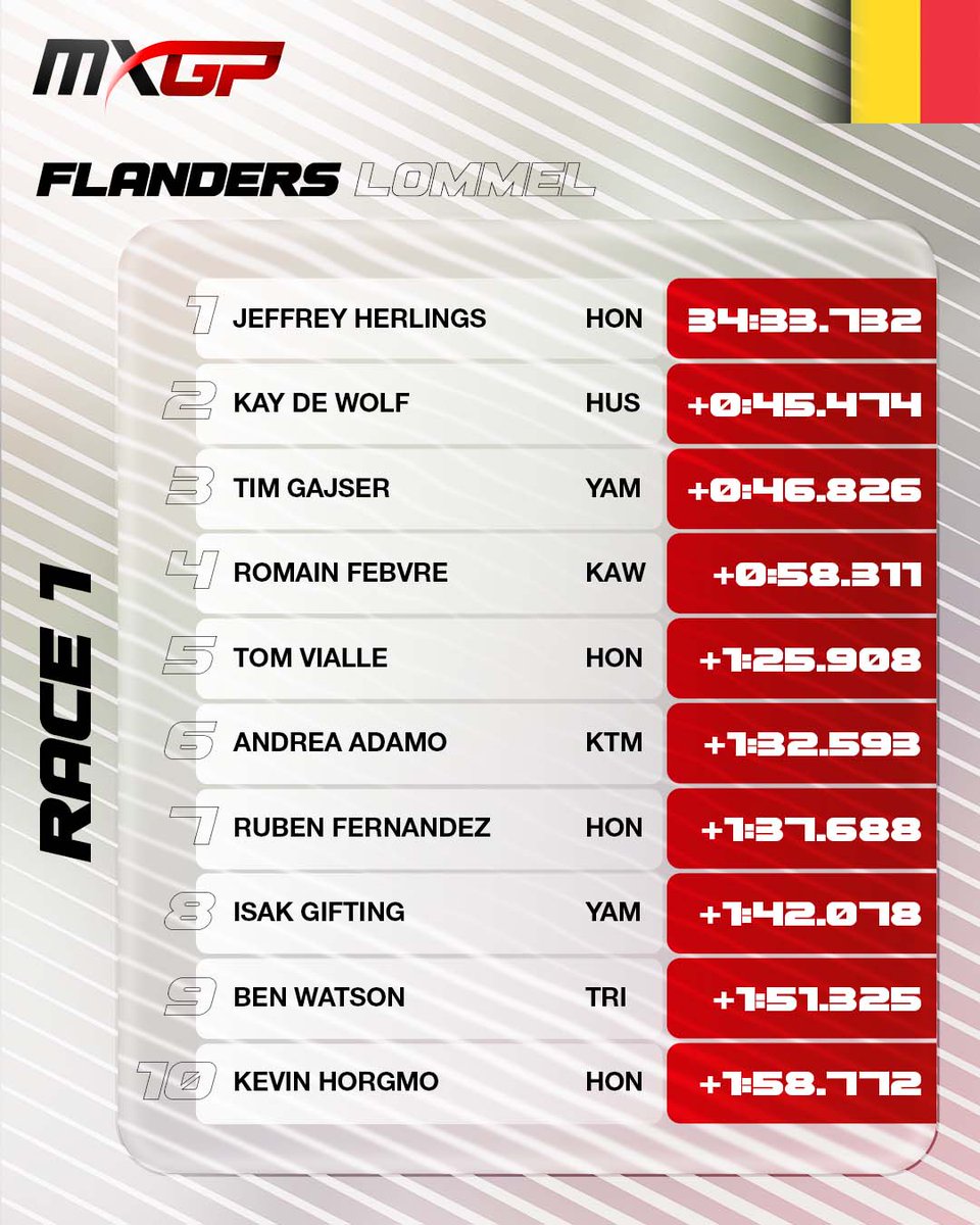 mxgp's tweet photo. MXGP Race 1 – MXGP of Flanders 🇧🇪
 
TOP 10 of the FIM Motocross World Championship in MXGP Class 
 
For more results, follow https://t.co/tDZYEysy9C
 
#MXGPFlanders #MXGP #MX #Motocross #Motorsport https://t.co/LTdHmny9NR