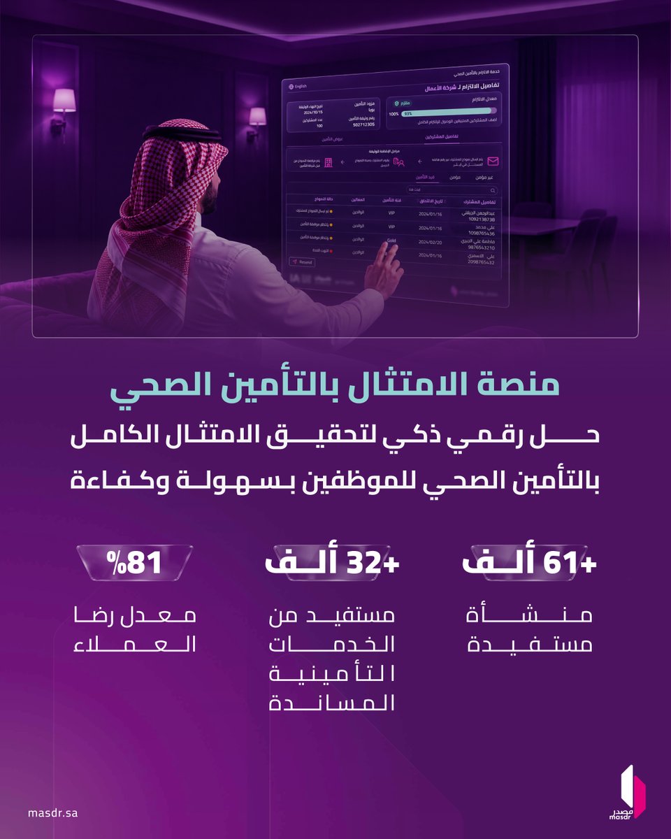 masdr_co's tweet photo. تُتيح منصة الامتثال بالتأمين الصحي من #مصدر للمنشآت تحقيق الامتثال الكامل بالتأمين الصحي للموظفين عبر حل رقمي ذكي، مرتبط مباشرةً بمجلس الضمان الصحي وشركات التأمين المعتمدة، أكثر من 61 ألف منشأة مستفيدة، بمعدل رضا يبلغ 81%، تعرّف أكثر على https://t.co/U9E1WejlAr https://t.co/GrjY6MRFoK