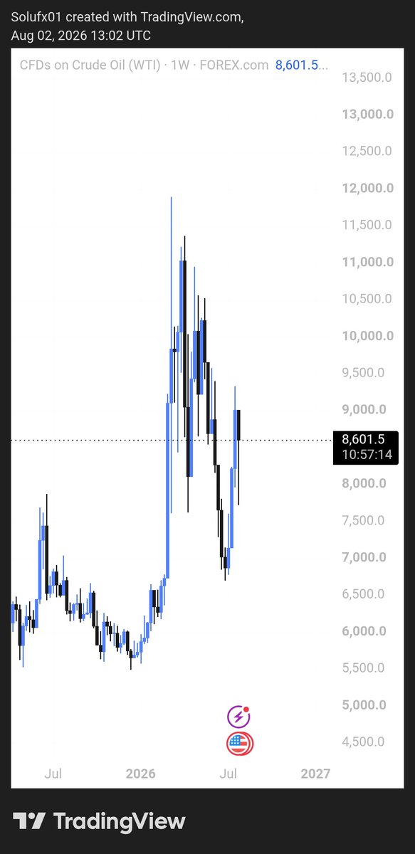 okekebitcoin's tweet photo. #USOIL weekly outlook, share your ideas https://t.co/dSpKKswYfF