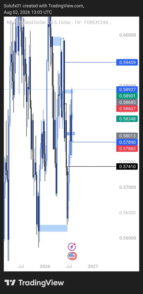 okekebitcoin's tweet photo. #NZDUSD weekly outlook https://t.co/TjDNVjWl4l