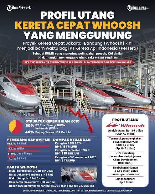 arifbalikpapan1's tweet photo. Mau data apalagi? 

BUMN Rugi menanggung hutang, seperti KAI, Wika, Jasa Marga, PTPN 1 karena kereta Whoosh. 

Ide siapa Whoosh? Jokowi! https://t.co/IUscvqvQaq