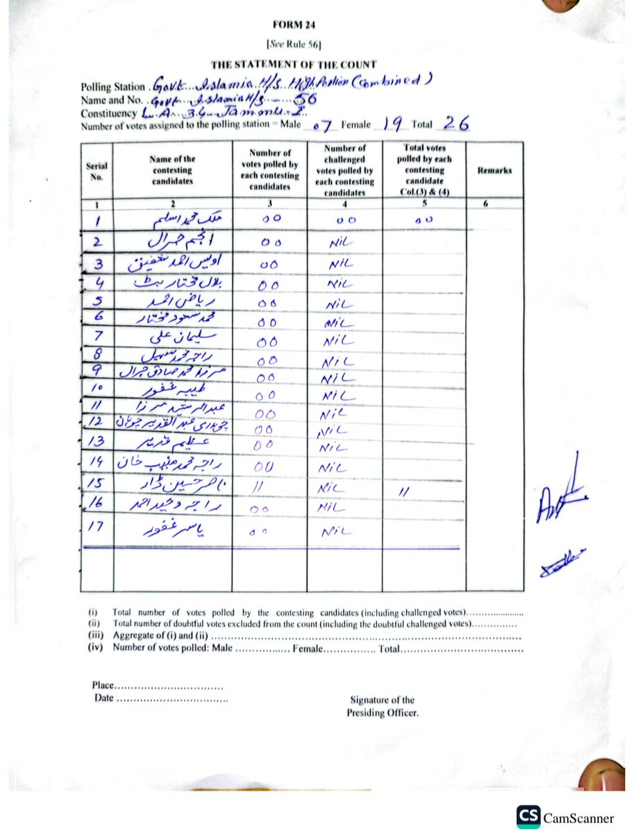 AdnanSialvi's tweet photo. جڑانوالہ فیصل آباد ایل اے 34  و ایل ے 42۔۔۔۔۔
مسلم لیگ ن 14 ووٹس پی پی 0
ورل ڈن @TalalChoudhry ،بلال بدر ایم این اے ٹیم سعید انور آفتاب اکبر و   
سی ایم سوشل میڈیا ٹیم عمران چودھری نعمان خان https://t.co/zONSpT2th5