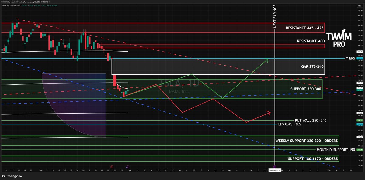 twmmpro's tweet photo. TSLA AFTER JUL- EARNINGS -

TSLA post-earnings absorption at 300. 
Above 330 targets 340/375; below 300 targets 265. 
EPS 250
#TSLA #TSLL #EV #QQQ #spy  
TradingView https://t.co/oO3a12wQLI https://t.co/iG5PXCtSRL