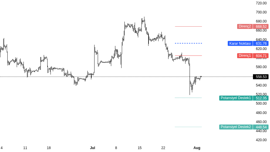 mecfxbt's tweet photo. $META 558.53, 631.76 karar noktasının altında; karar noktasına uzak; karar 579.03'den 631.76'e güncellendi.

631.76 geri kazanımı ana eşik; 512.35 ve 448.54 seviyeleri potansiyel destek seviyeleri; 668.52 ilk direnç.

Fiyat karar noktasını yakına çeker mi?.

Geçen haftaki analiz: https://t.co/cLP3Lq1O6Y