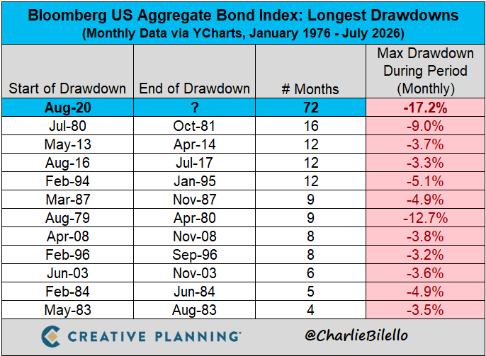 charliebilello's tweet photo. The US Bond Market has now been in a drawdown for 6 years, by far the longest in history.

Video: https://t.co/j4BThbv5jF