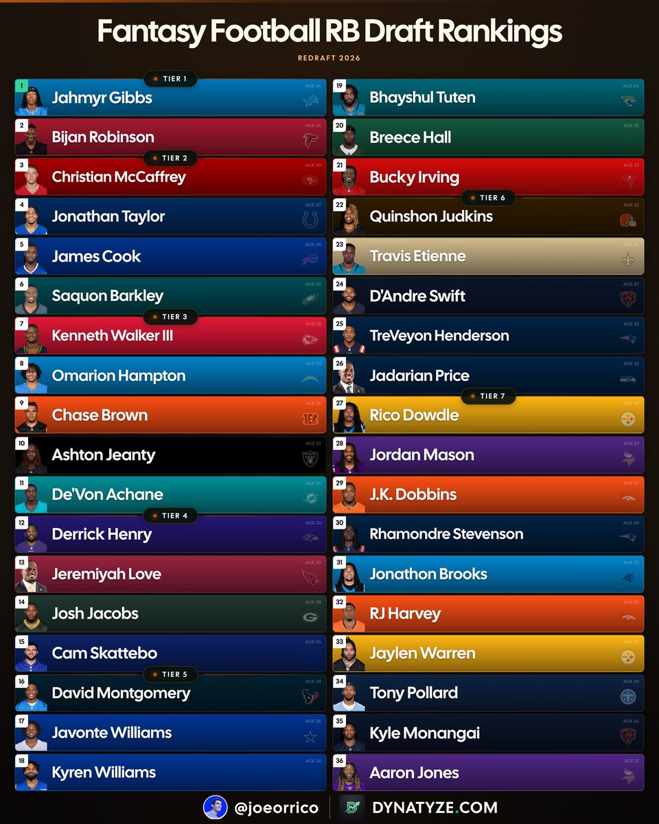 JoeOrrico's tweet photo. DRAFT RANKINGS 2026 FANTASY FOOTBALL

(Every Position)

Starting with RB… https://t.co/JdL5aZOzUu