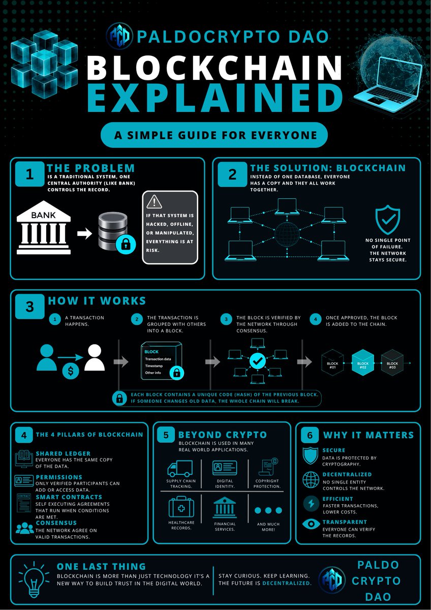 PaldoCryptoDAO's tweet photo. Welcome to Day 1 of PCD BlockVerse!

Every Web3 journey starts with one question:

What is Blockchain?

Blockchain is more than just Bitcoin, it's the technology that powers trust in the digital world. By understanding how transactions are verified, secured, and shared, you're taking your first step toward understanding Web3.

In today's infographic, you'll learn:
🔹 What blockchain is..
🔹 Why decentralization matters...
🔹 How transactions are verified...
🔹 Real world use cases beyond crypto...

Question for you:
What was the most interesting thing you learned about blockchain after reading this infographic?

Drop your answer below we'd love to hear your thoughts!