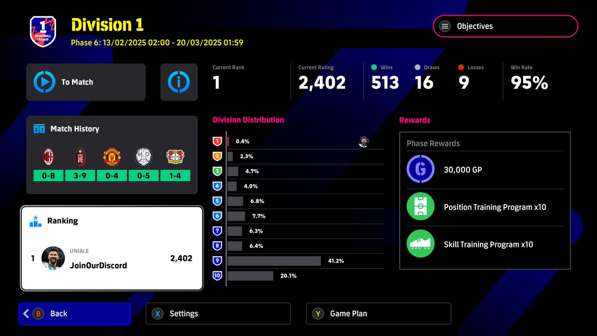 UNIALETV's tweet photo. Not bad from me last year 😅

Phase 6: Rank 1 — 513W, 16D, 9L | 95% win rate
Phase 7: Rank 1 — 515W, 8D, 6L | 97% win rate

Over both phases: 1,028W, 24D, 15L | 96.3% win rate

Qualified for the 2025 Open Regional Finals too… didn’t realise I needed a PS5 to compete until I qualified 🫠