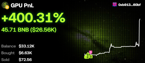 coromaroco's tweet photo. 🚨 This wallet turned a $6,620 bet on $GPU into a massive win.

The wallet bought $GPU when the market cap was only $4.11M.

Fast forward to today — $GPU has surged to a $19.3M market cap, putting the position at over $24,150 in unrealized profit.

But the craziest part?

The trader has already secured $72,490 in realized gains and is still holding around $30,700 worth of $GPU.

Early entry. Strong conviction. Letting the winner run. 🔥

CA: 0x9dbef6496134c151b9f9855cc5a1ee77f0324444

Wallet: `0xb913ea2a83b72f14fc92ca0e4641e559c0fc60bf`