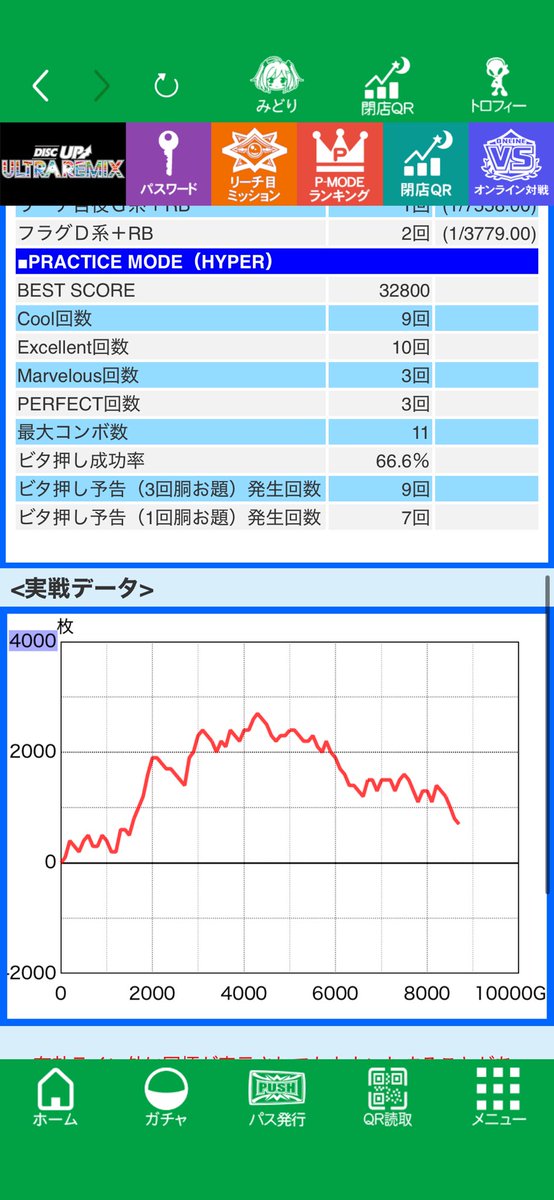 Hyperlike3673's tweet photo. 稼働終了！
＋950枚
リーチ目ミッションは23個埋めれました!
思ったより埋めれなかったです… https://t.co/LGfi9xfoYR