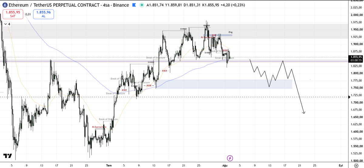 yzrtrades's tweet photo. NWGP / Düşüşün bittiğini düşünmüyorum ethernum için 
grafikteki gri kutulu alan önemliydi ev burada bir trend dönüşü görüyorum fiyat 1.700$ civarından dönebilme ihtimali masada ama fikrimce daha aşağıları göreceğiz
fiyat beklentimin tersi bir şekilde up right'larsa not düşeceğim. https://t.co/R7l2Ts5MUM