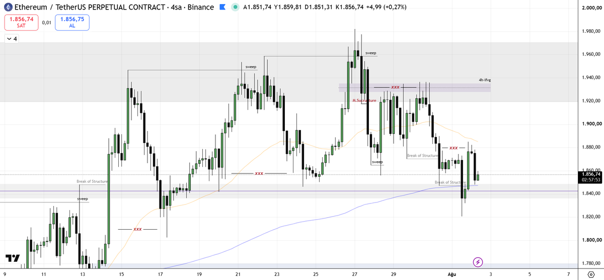 yzrtrades's tweet photo. NWGP / Düşüşün bittiğini düşünmüyorum ethernum için 
grafikteki gri kutulu alan önemliydi ev burada bir trend dönüşü görüyorum fiyat 1.700$ civarından dönebilme ihtimali masada ama fikrimce daha aşağıları göreceğiz
fiyat beklentimin tersi bir şekilde up right'larsa not düşeceğim. https://t.co/R7l2Ts5MUM