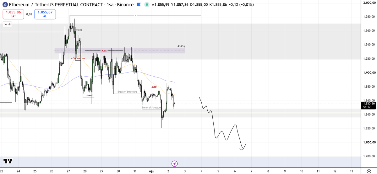 yzrtrades's tweet photo. NWGP / Düşüşün bittiğini düşünmüyorum ethernum için 
grafikteki gri kutulu alan önemliydi ev burada bir trend dönüşü görüyorum fiyat 1.700$ civarından dönebilme ihtimali masada ama fikrimce daha aşağıları göreceğiz
fiyat beklentimin tersi bir şekilde up right'larsa not düşeceğim. https://t.co/R7l2Ts5MUM