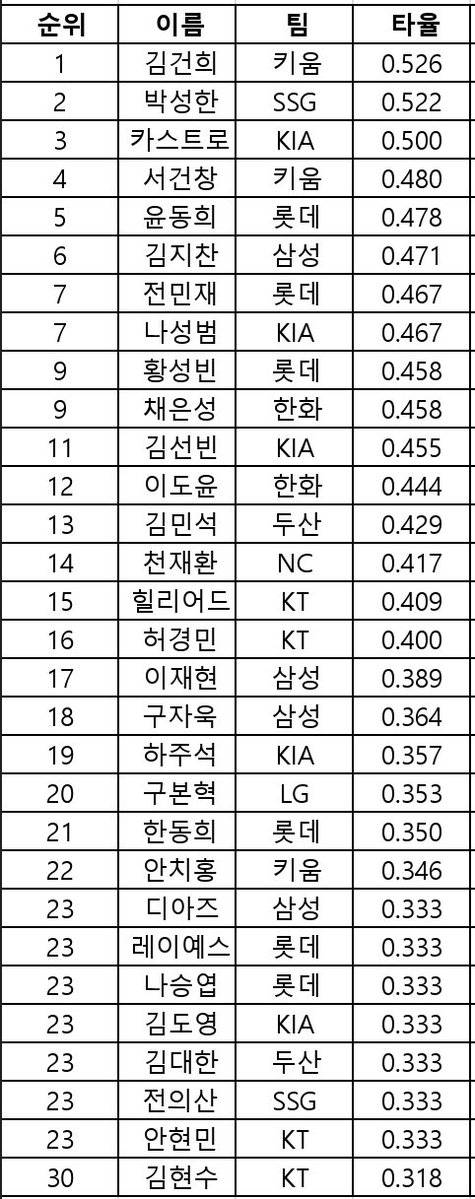 junsang_98's tweet photo. 주간 타율 상위 30위입니다. https://t.co/TN3N9AiLhl