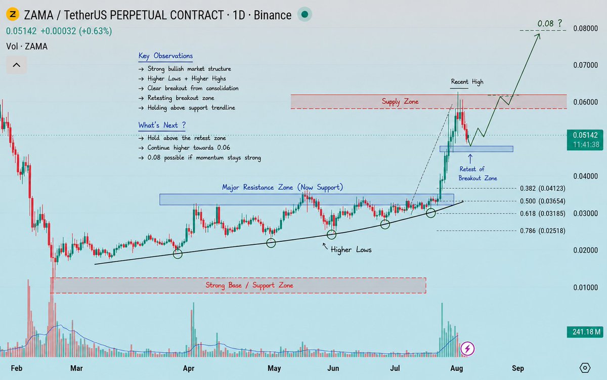 Cixteendec's tweet photo. $ZAMA Don't get trapped shorting this, pump incoming 🚀

Strong bullish structure: higher highs, higher lows, clean breakout from consolidation, now retesting the breakout zone as support. Currently at $0.05142, up +0.63%, holding above the trendline and the old major resistance (now flipped to support).

As long as this retest zone holds, the path stays up continuation toward 0.06 next, with 0.08 on the table if momentum stays strong.

Shorting into this structure is fighting the trend. Watch the retest hold before assuming any weakness.

DYOR. NFA.