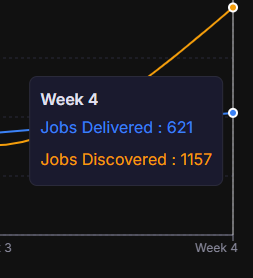 jxt_devdavid's tweet photo. 1,100+ jobs discovered &amp; 600+ delivered this week alone! 

We're helping job seekers land opportunities fast. There's still room for more members.

Job hunting? Sign up now: https://t.co/HbVt0Ti5MY
Not looking? Tag a friend who is!
#JobSearch #Hiring #JobPadi https://t.co/5fcWCeAZow
