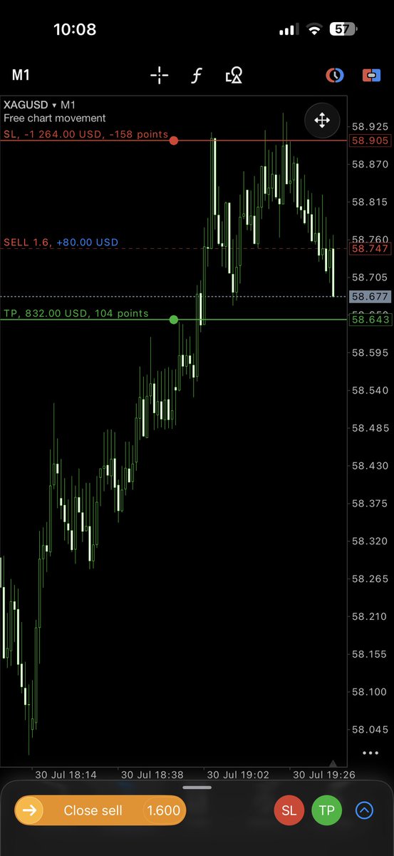 Ajas_FX's tweet photo. @YtStella99515 @Khldfx @avikkfp @ErkanOriginal @fundingpips Most of the prop firms are like this, I entered with a 1000 risk aiming 1000 profit, but ended up like risking 1200 sl and 800 tp because of their manipulation. It didn’t stop there after price went near my tp, you can see still I m only 80 up not even 10%. Firm : the5ers https://t.co/IvpgmfGKRy