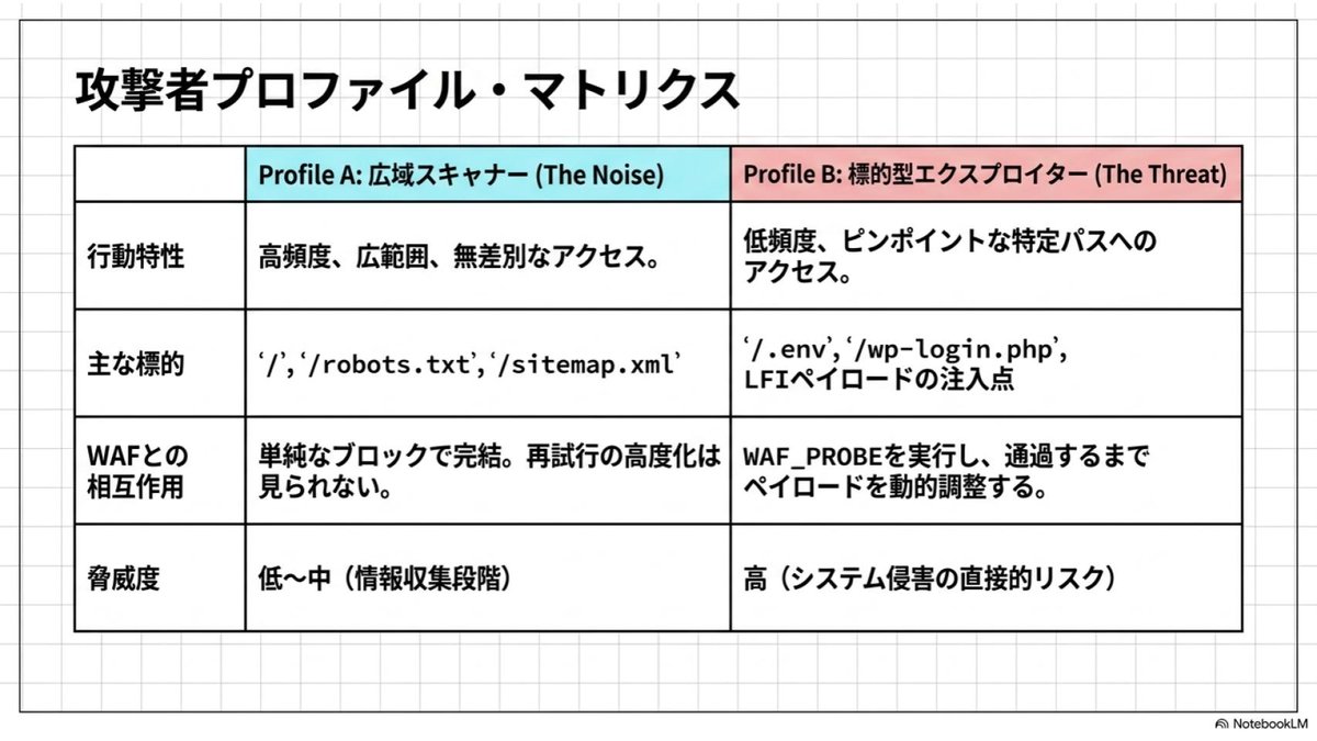 Hiro_IT_tech's tweet photo. Wordpressを標的とした攻撃が多くなっている。
自身のサイトに対しても、Wordpress管理画面を標的とした攻撃を検知。
今回、私が運営しているハニーポットから得られたデータをもとに、スライドを作成。
#サイト #サイバー攻撃 https://t.co/DRMnKbcjyb