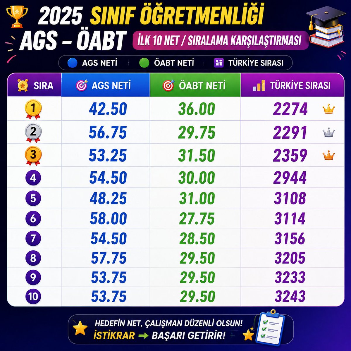jjakeperaltha's tweet photo. 2025 AGS Sınıf Öğretmenliği netlere göre sıralamalar https://t.co/ShOBHqmZFN