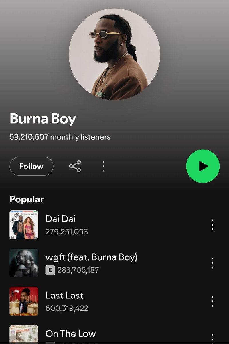 AfricaFactsZone's tweet photo. Burna Boy is set to become the first African Artist to hit 60 million Spotify monthly listeners.

He is no. 38 in the world in terms of Spotify monthly listeners.

He has the Largest Monthly Audience on YouTube Music in Africa ever with 834 million. https://t.co/QvrBaJUeK6