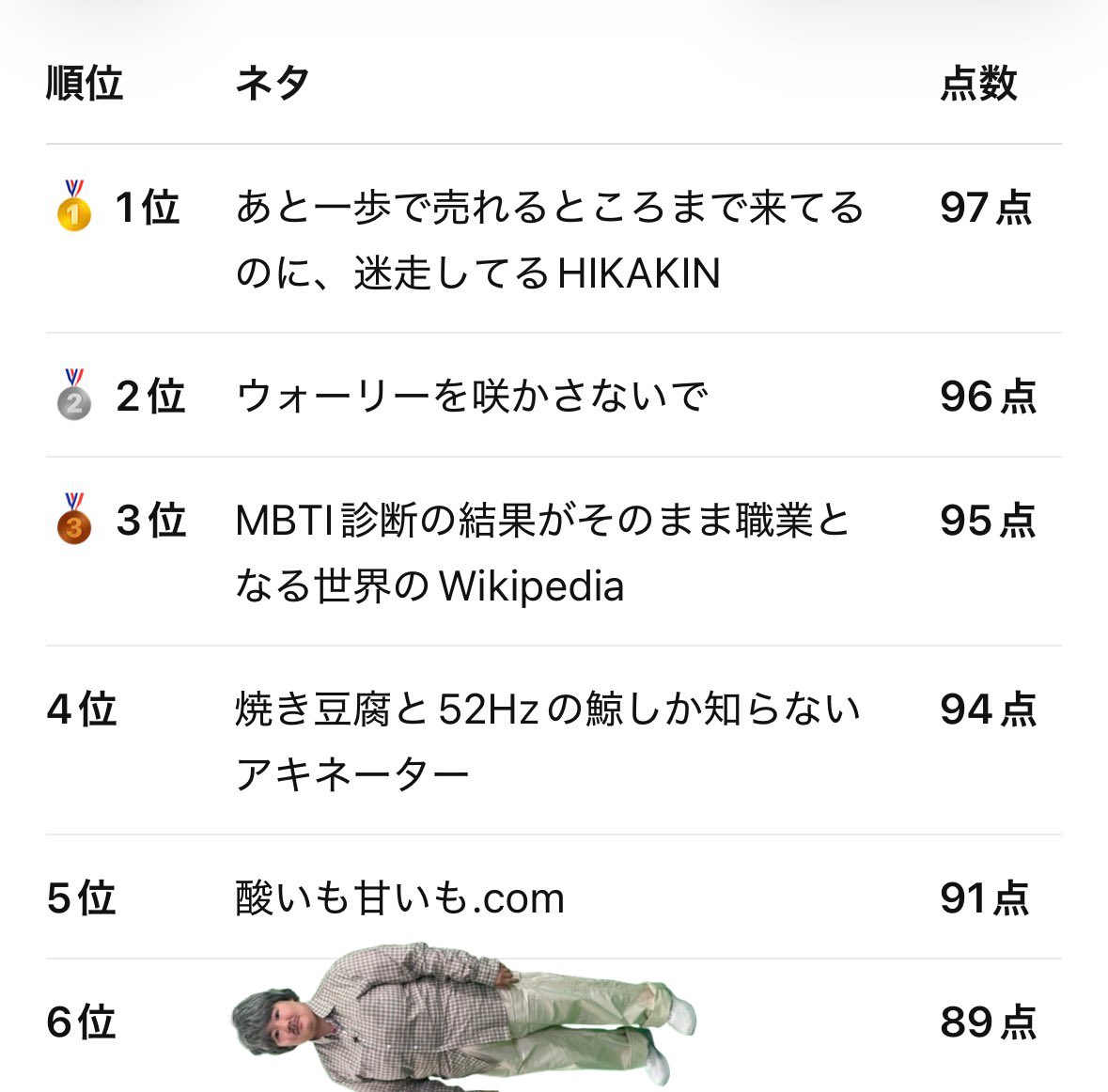oooo_second's tweet photo. 因みにこの後も自分のネタツイ採点させて遊んでたんだけど、グランプリ予選ネタが一番低かった https://t.co/dEpamUN1hW