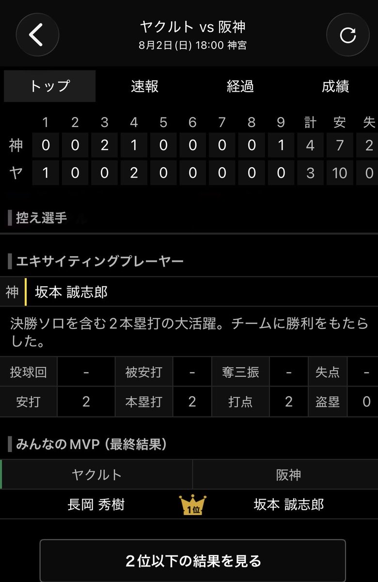 got2getsmap's tweet photo. 2夜連続の快挙で後半戦スタート　#坂本誠志郎 https://t.co/m1l1wYaqNw