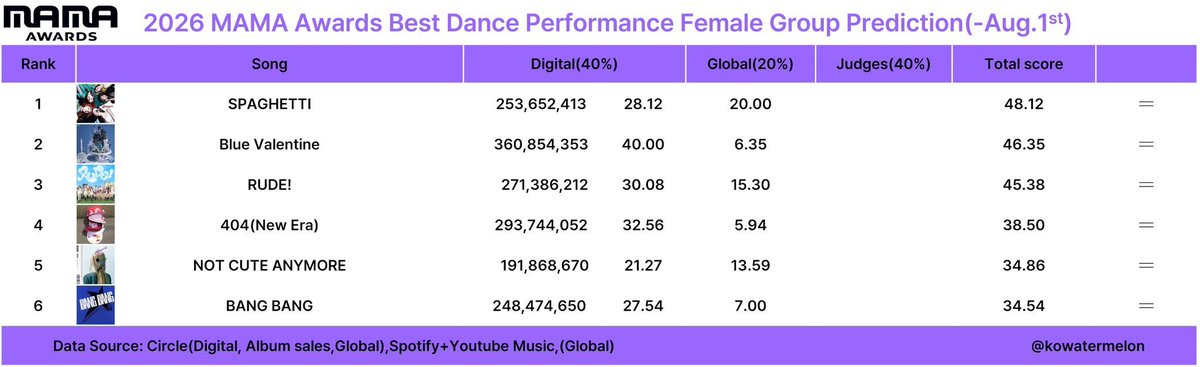 H2H_MEI's tweet photo. 📢HACHU ATTENTION PLEASE🔥

Prediction MAMA Awards 2026 for Hearts2Hearts Secure 4 Trophy!

🏆Best Female Group
🏆Best Dance Performance Female Group
🏆Fans Choice Female top 10 (Bonsang)
🏆Olive young k- Beauty Artist

If, Fandom Hachu all day mass streaming on spotify. Only Data MAMA just SPOTIFY. And Prepare your email for voting all out on mnet plus.

For now, just streaming, streaming and streaming, play and save this playlist👇 
#Hearts2Hearts #하츠투하츠 #H2H 
@Hearts2Hearts
