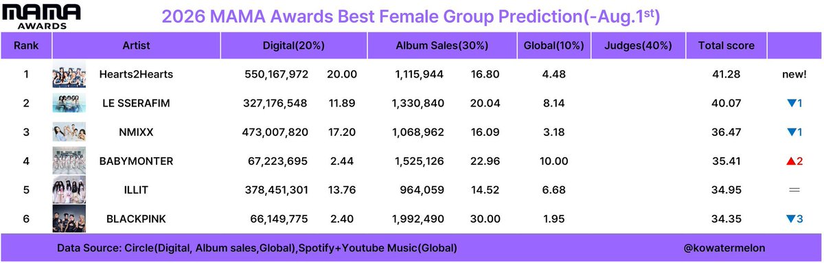 H2H_MEI's tweet photo. 📢HACHU ATTENTION PLEASE🔥

Prediction MAMA Awards 2026 for Hearts2Hearts Secure 4 Trophy!

🏆Best Female Group
🏆Best Dance Performance Female Group
🏆Fans Choice Female top 10 (Bonsang)
🏆Olive young k- Beauty Artist

If, Fandom Hachu all day mass streaming on spotify. Only Data MAMA just SPOTIFY. And Prepare your email for voting all out on mnet plus.

For now, just streaming, streaming and streaming, play and save this playlist👇 
#Hearts2Hearts #하츠투하츠 #H2H 
@Hearts2Hearts