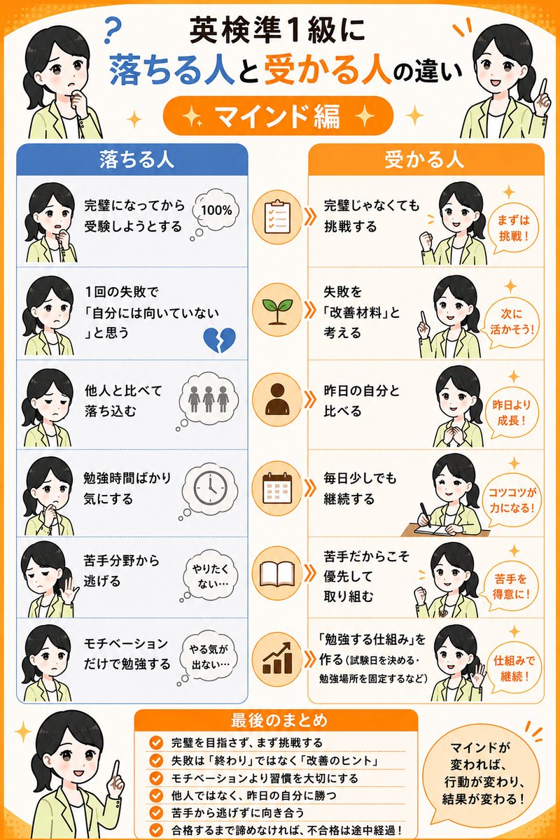 hinata_english7's tweet photo. 英検準1級。

受かる人と落ちる人の違いをまとめてみた
～マインド編～ https://t.co/kWcmNu4hHS
