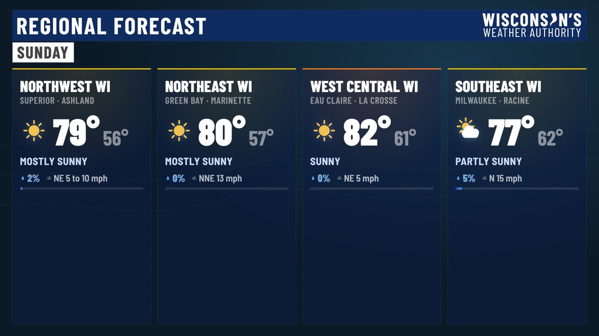 wiwxauthority's tweet photo. Highs today will be sitting around 80º statewide with mostly sunny skies across much of the state. We're seeing some clouds across SE Wisconsin, but I suspect that you'll see some partly sunny skies over the course of the day today.

#wisconsinweather #wiwx https://t.co/tGIeuxjdqT