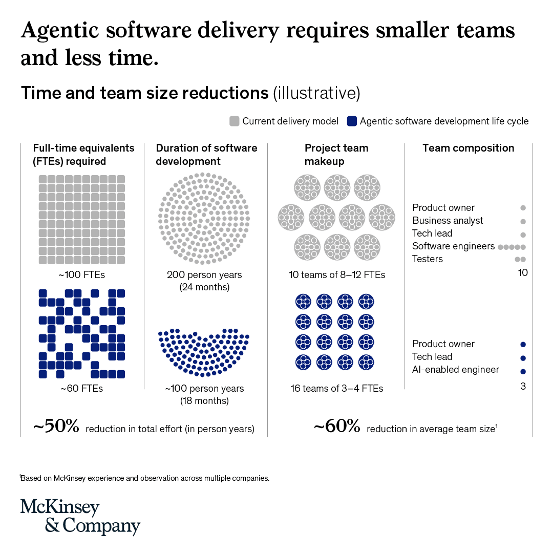 Comparison of traditional and agentic software delivery showing smaller teams and shorter development times with about 50% less effort and 60% smaller teams.