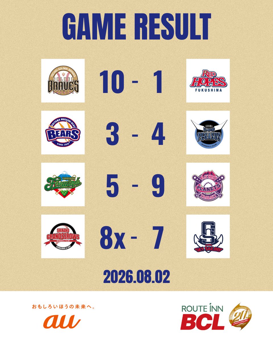 bcl_staff's tweet photo. 【8月2日(日) 試合結果】

栃木 10-1 福島 ※規定により7回制
埼玉 3-4 群馬
山梨 5-9 茨城 ※規定により7回制
信濃 8x-7 千葉 ※延長10回タイブレーク

#BCリーグ https://t.co/EtZzsmuUFw