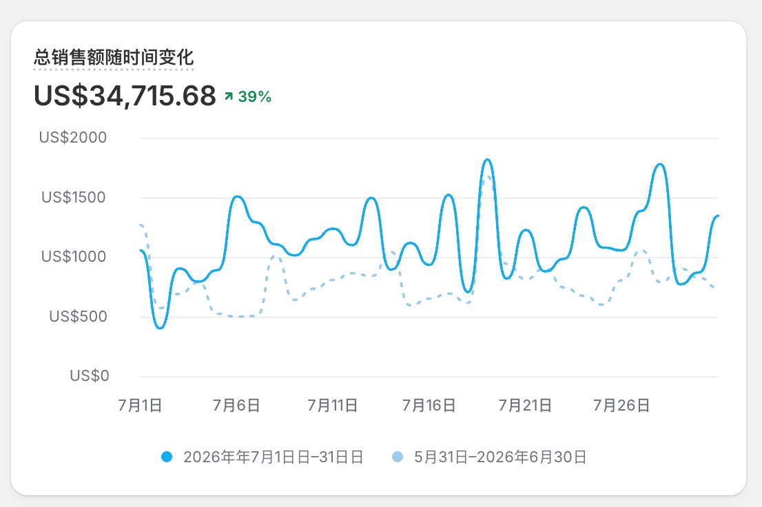 0xEcho99's tweet photo. 跟各位互联网股东汇报下一人独立站第四个月进展，月入 3.4 万刀了

这是我最后一次分享独立站收入了，做到这个阶段，整个业务已经基本跑通，正式进入正轨。

最近每天都要花不少时间打包发货，同时还在推进其他合作项目，自媒体也因此停更了一段时间。

一人公司很适合从 0 到 1，但也是很多业务规模扩大路上的绊脚石。

后续还是要把这种重复劳动的工作外包出去，把时间投入到更有价值的事情上。

下一阶段的目标，是让这套业务在减少对我个人依赖的情况下，依然能够持续增长。