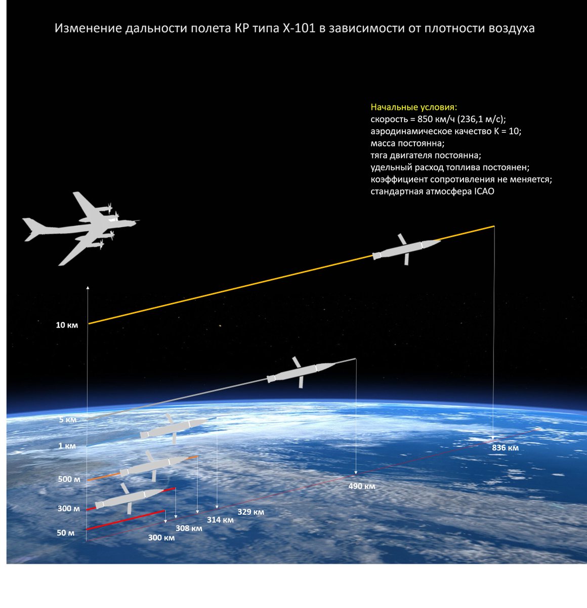 Kartinamaslom5's tweet photo. #RussianUkraineWar ⚡️Случайность или приказ: политический рейс Х-101.

Когда все страсти улеглись, умные задумались, а идиоты забанены, пришло время развеять миф о якобы конспирологическом характере этого события. Поляки — вам просто повезло. Агрессор в лице российской империи целенаправленно осуществил запуск крылатых ракет, способных достичь территории Польши максимально скрытно, а следовательно — гарантированно. Но группа подготовки целеуказаний противника подошла к выполнению задачи поверхностно, упростив алгоритмы и рассчитав полет по стандартной схеме. На детальное уточнение параметров просто не было времени ввиду экстренных политических факторов — в частности, нахождения делегации Украины в этот момент в Польше.
При постоянной скорости и характеристиках двигателя дальность полёта увеличивается обратно пропорционально плотности воздуха, обеспечивая теоретический прирост за счёт уменьшения сопротивления на высоте. Согласно модели ICAO, пуск КР с 10000 метров теоретически повышает дальность почти в 2,8 раза по сравнению со стартом у земли.
Упрощенный расчет дальности — это абстрактная математическая иллюзия, оторванная от практики, поскольку стратегические КР никто не запускает с 10 километров для последующего полета на этом эшелоне. Реальный полет Х-101 проходит в коридоре 50–300 метров на скоростях 800–900 км/ч. Это заставляет бортовую автоматику непрерывно бороться с целым комплексом нелинейных физических факторов. На околозвуковых режимах сжимаемость воздуха порождает локальные скачки уплотнения, из-за чего лобовое сопротивление рулей растет в кубической зависимости, лавинообразно увеличивая путевой расход топлива. Ситуацию усугубляет переменная термодинамика двигателя в плотном приземном воздухе, где его КПД резко падает при постоянных циклах коррекции тяги. Самым же критическим фактором становится постоянное падение продольной статической устойчивости планера по мере выгорания переменной массы топлива, что превращает финишный участок пути в энергозатратную стабилизацию конструкции исключительно за счет хвостовых аэродинамических поверхностей.