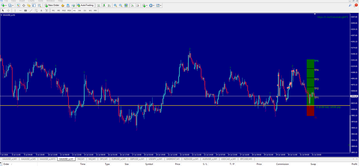 ApexNodeFX's tweet photo. Gold has the potential to rise to $4,144 on the one-hour time frame next week.
https://t.co/6yzMt9D4rv  
#ApexNodeFX #Forex  #AlgoTrading  #GOLD #XAUUSD #Trading #NDS https://t.co/THb5xVIvj1