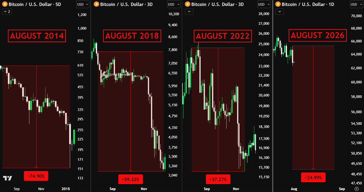 rektfencer's tweet photo. This is the most probable path for $BTC.

Every August during a Bitcoin bear market closed red.

2026 is unlikely to be different.

Be prepared. https://t.co/72liGyiwyC