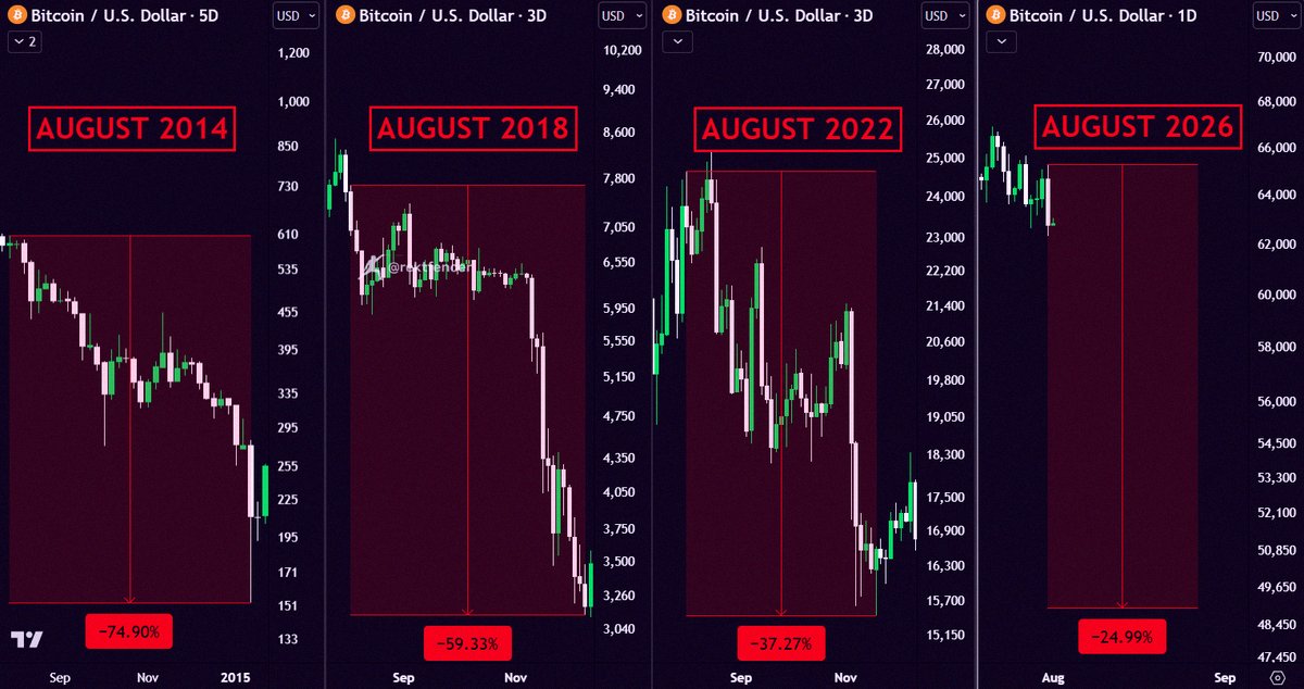 ham121959976's tweet photo. This is the most likely road for $BTC.

Augusts in bear markets have always ended in the red.

2026 probably won't be any different.

Stay ready. https://t.co/Jyj4TgR1wH