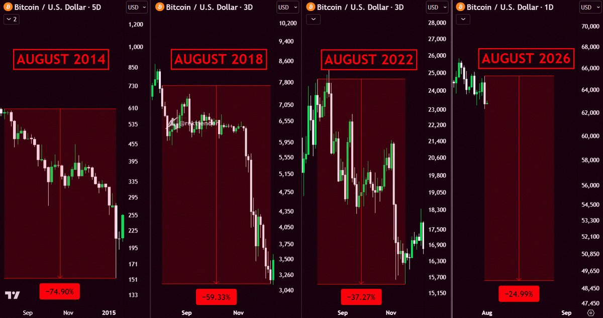 Eric29136864's tweet photo. This is the most likely route for $BTC. August has closed red every time during a Bitcoin bear market. 2026 probably won't be any different. Stay ready. https://t.co/uFo5D30czs