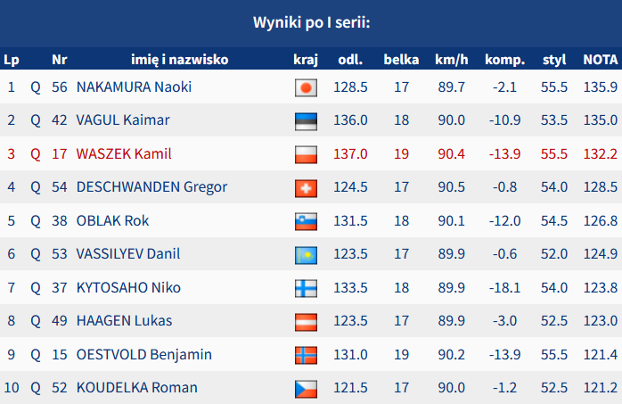 Skijumpingpl's tweet photo. Kamil Waszek trzeci po pierwszej serii niedzielnego konkursu w Wiśle! Liderem Naoki Nakamura. Finał o 15:55! #Wisła #skijumpingfamily

Pełne wyniki: https://t.co/xIZ364rMcZ https://t.co/bP9H8hAP7R