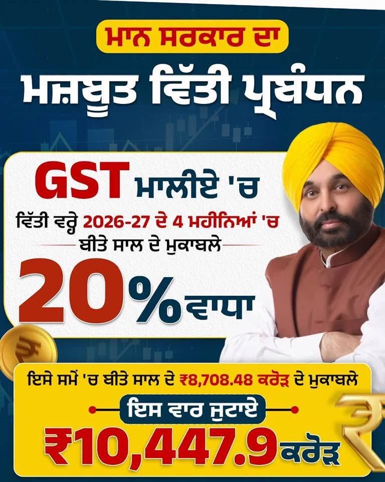 SarabjotASR's tweet photo. ਮਾਨ ਸਰਕਾਰ ਦਾ ਮਜ਼ਬੂਤ ਵਿੱਤੀ ਪ੍ਰਬੰਧਨ

@BhagwantMann @ArvindKejriwal @msisodia https://t.co/IG2kS4pyHG