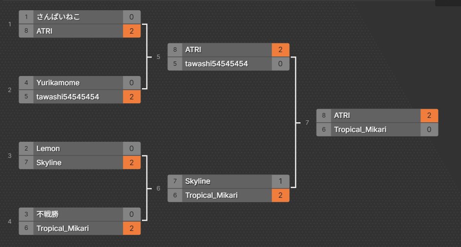 BFCC_Geoguessr's tweet photo. #BFCC Japan CUP 優勝はATRI選手です！ 全選手、熱い戦いをありがとうございました！！ https://t.co/cHROsDLDxi