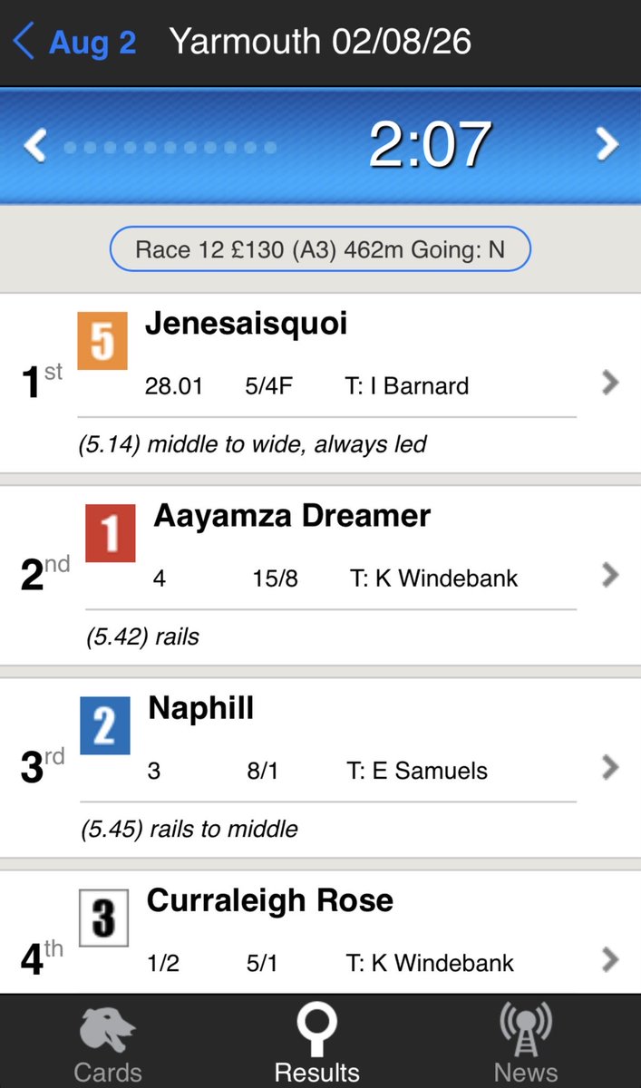 vivysu's tweet photo. Win number two for Dennis at Yarmouth today as he well and truly pings out to lead the others all the way 🎉👏👏 🧡 https://t.co/HGaMxGGGKf