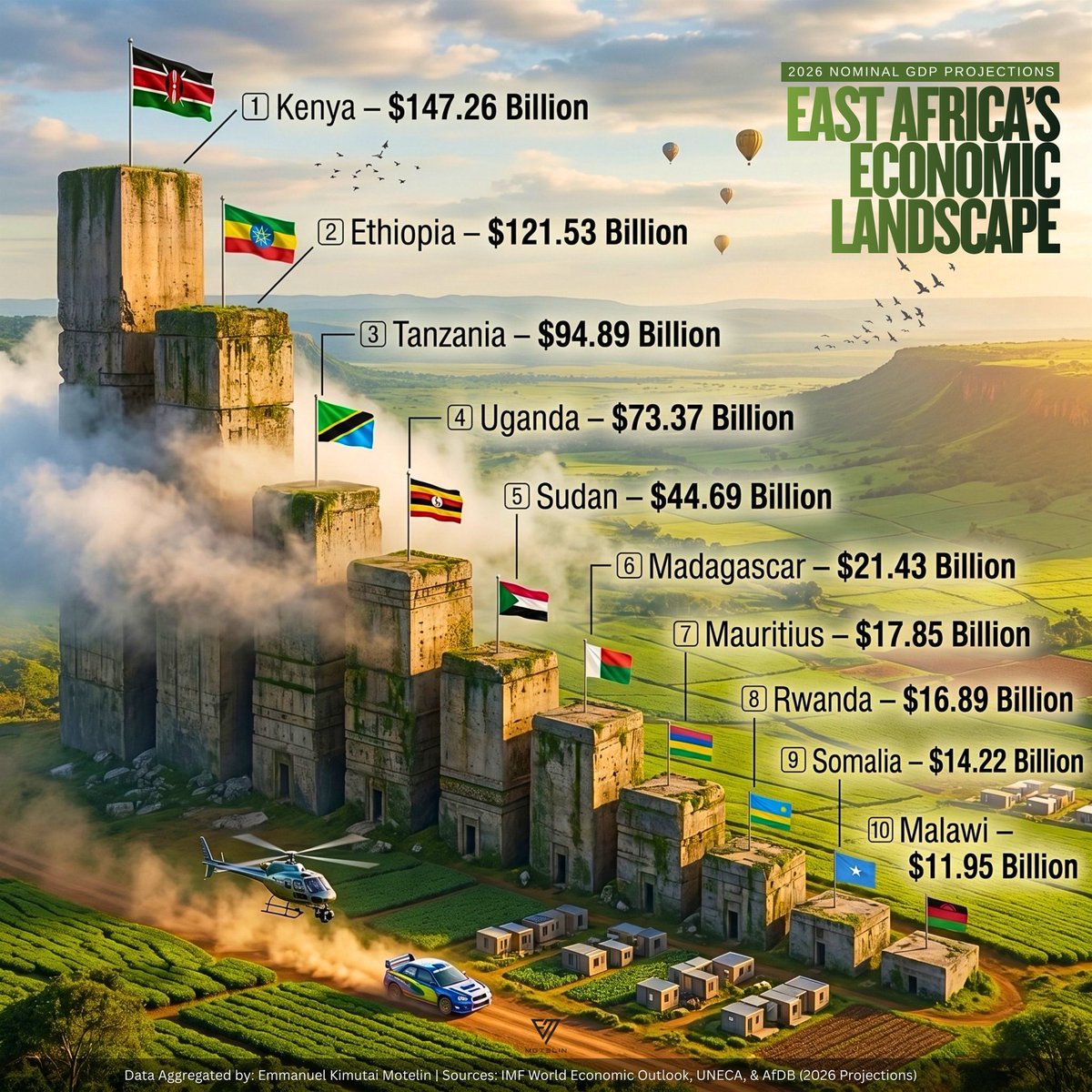 Madagascar24now's tweet photo. Nominal GDP: Top 10 Largest Economies in Eastern Africa
1. 🇰🇪 Kenya – $147.26 Billion
2. 🇪🇹 Ethiopia – $121.53 Bilion
3. 🇹🇿 #Tanzania – $94.89 Billion
4. 🇺🇬 Uganda – $73.37 Billion
5. 🇸🇩 #Sudan – $44.69 Bilion
6. 🇲🇬 #Madagascar – $21.43 Billion
7. 🇲🇺 Mauritius – $17.85 Billion https://t.co/xDNOuMZ5NH