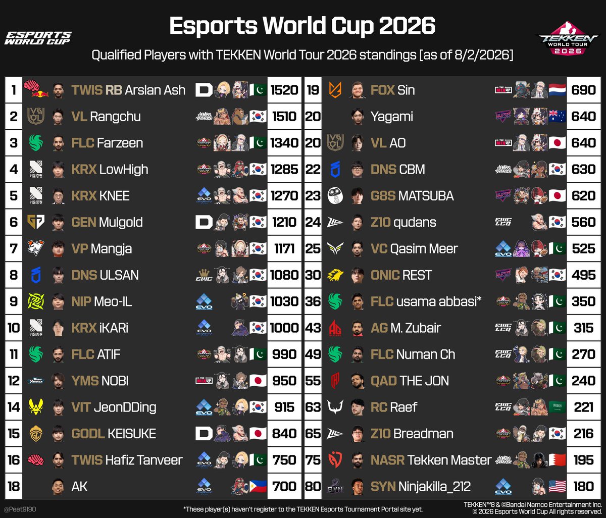 Peet9190's tweet photo. Hi, #EWC2026 qualification process is done. Congrats to all the qualified players.

Here's 32 players in the main #EWC2026 brackets, starting in August 4th, with their current #TWT2026 standings.

Reminder, the winner auto-qualifies to #TWTFinals2026.

Enjoy. https://t.co/i6VSTb5v8r