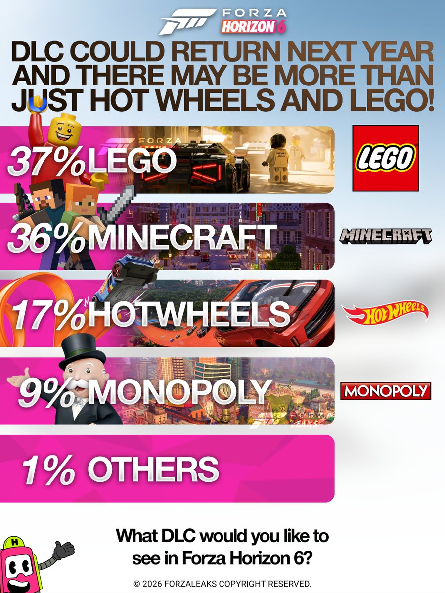 ForzaLeakz's tweet photo. Forza Horizon 6 could receive new DLC expansions next year 🤩

While Hot Wheels and LEGO have been featured in previous Horizon games, Playground Games could also introduce an entirely new crossover or original expansion. Not officially announced yet. https://t.co/Cgz9YK7HSz