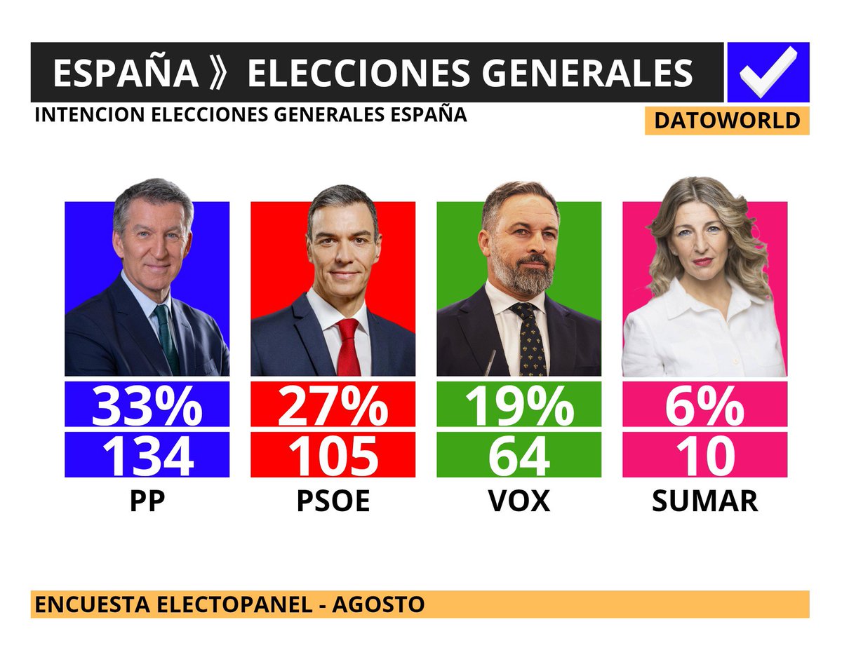 DatosAme24's tweet photo. 🇪🇸#España - Encuesta Elecciones Generales en España

🔵 PP — 32,5% (134)
🔴 PSOE — 27.2% (105)
🟢 Vox —  18,6% (65)
🔴 Sumar —  5,9% (10)
🟣 Podemos —  3,7% (5)

Encuesta ElectoPanel de @electo_mania - Agosto https://t.co/vVLx9iRx3w
