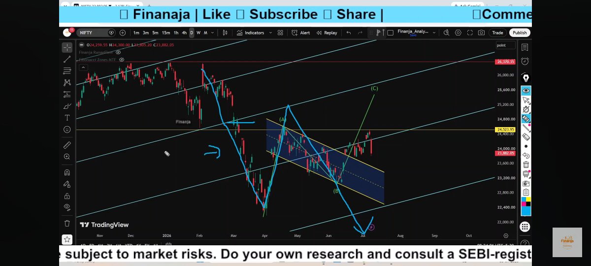 DiversifyStocks's tweet photo. Be careful unless this crosses this resistance price action  will be non directional and downside feom these levels.

Not buy sell suggestion 
#nifty #sensex #banknifty https://t.co/4ysGe7nxS9