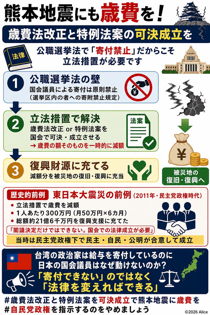 gift_icecream31's tweet photo. @daisakumatsuki 民主政権時は歳費法改正で震災復興に充てた。自民政権下では復興特別所得税の半分を来年から軍事費に転用。負担は変わらず中身だけ防衛に。法律で変えればできるのに。#歳費法改正と特例法案を可決成立で熊本地震に歳費を！ https://t.co/cDx6QNxdu9