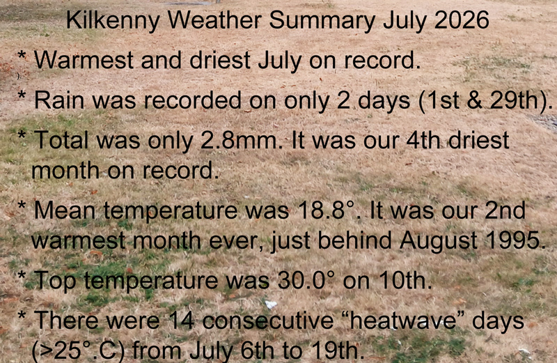 kilkennyweather's tweet photo. July 2026 was a record breaking one in Kilkenny. It was our driest and warmest July on record. Second warmest month overall - just behind August 1995. https://t.co/jS4FqSvGCe