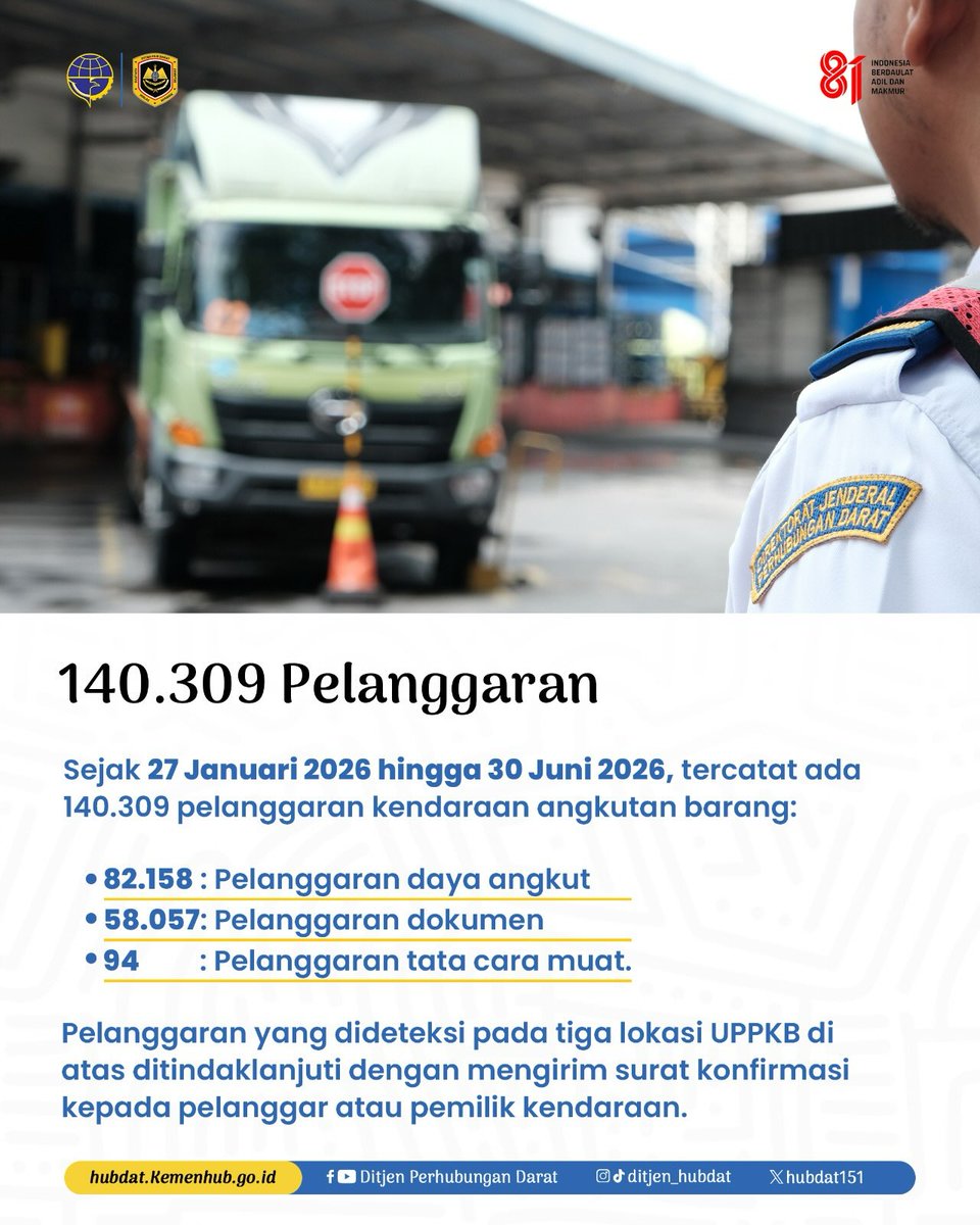 hubdat151's tweet photo. Sejak dimulai pada 27 Januari hingga 30 Juni 2026, tercatat 140.309 pelanggaran, yang terdiri dari 82.158 pelanggaran daya angkut, 58.057 pelanggaran dokumen, dan 94 pelanggaran tata cara muat. 

Uji coba dilaksanakan di tiga lokasi UPPKB yang telah dilengkapi teknologi WIB. https://t.co/PqlE2ti7Pf